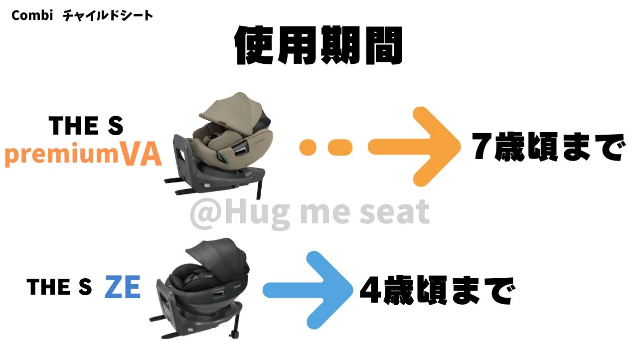 THE S ZEとpremiumVAの使用期間